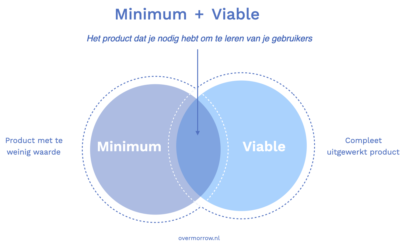 Uitleg MVP